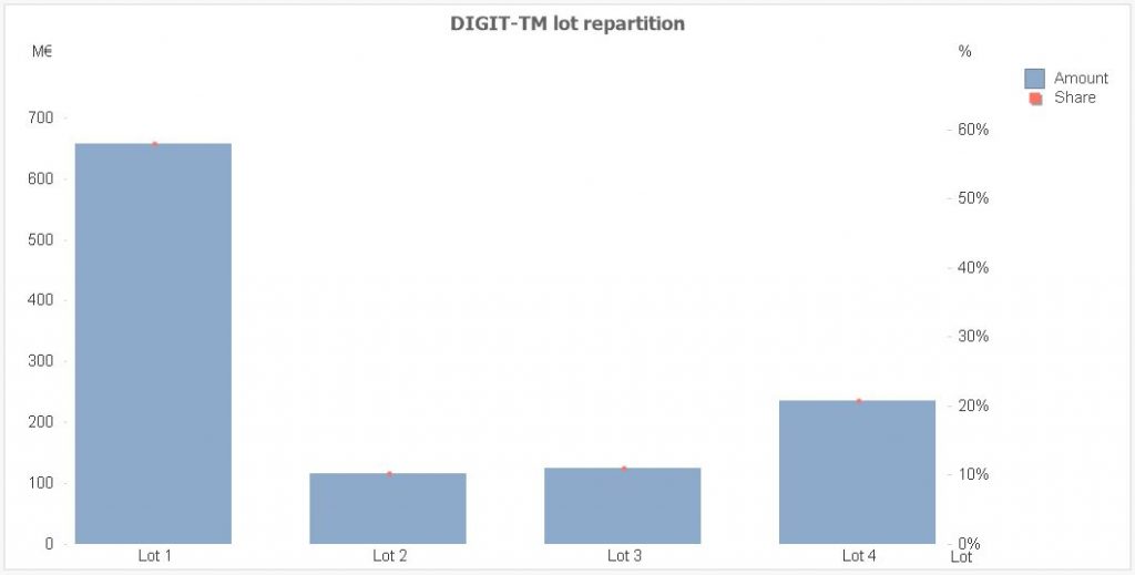 Graph displaying the split of the total amount of funds per DIGIT-TM Lot.