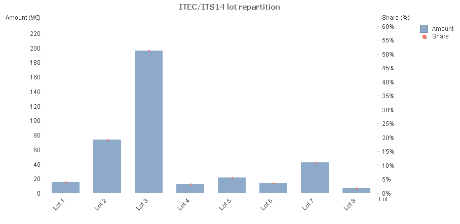 ITEC ITS14 Framework Contract of 338 million Euro is divided in 8 lots - Sprint CV