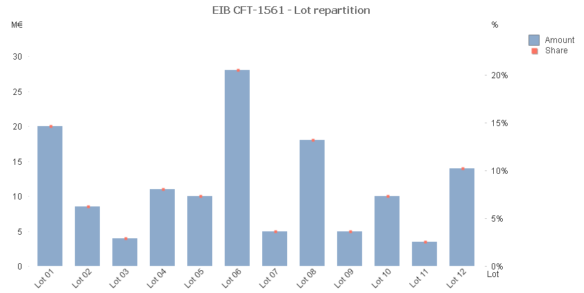 EIB Call for tender CFT-1561: lot repartition
