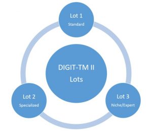 DIGIT-TM II - European Commission framework will have 3 lots based on profile expertise - Sprint CV