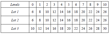digit-tm-II table that shows the levels and points for each lot - Sprint CV
